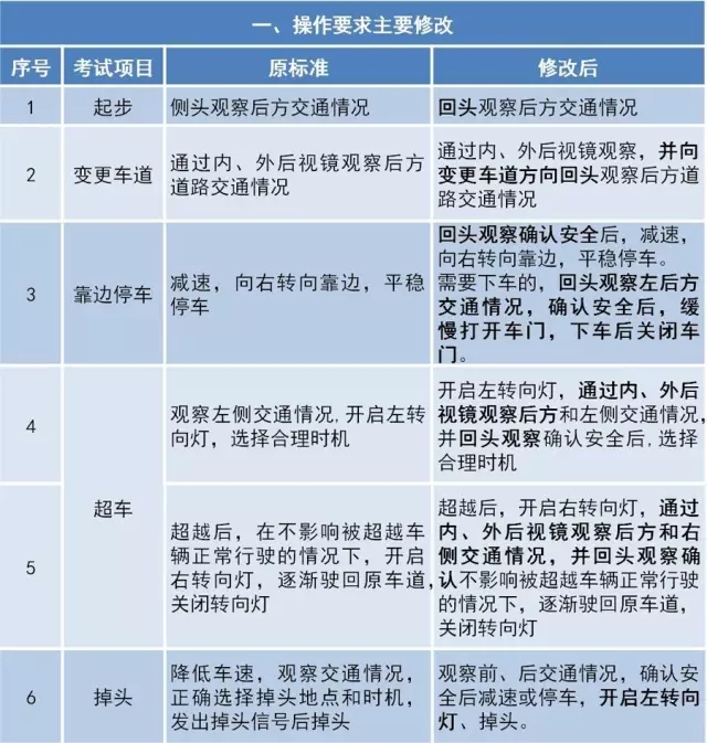 最新驾照本套，改变驾驶考试的方式与未来趋势