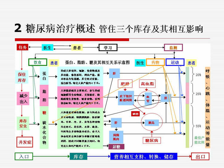 最新医治糖尿病技术与方法